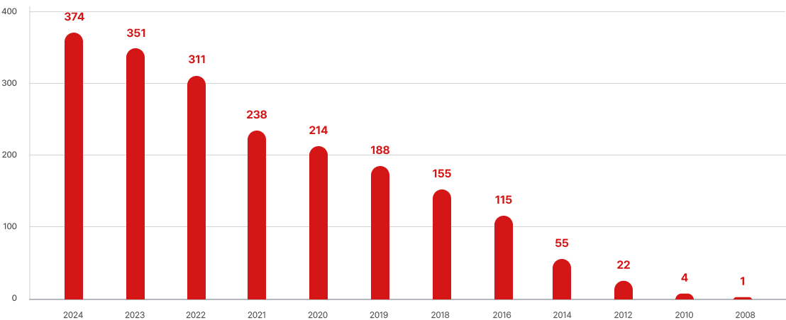 부산지회 연도별 누적 회원 수 그래프