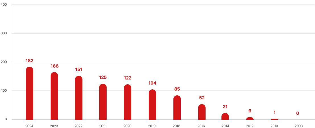 광주지회 연도별 누적 회원 수 그래프