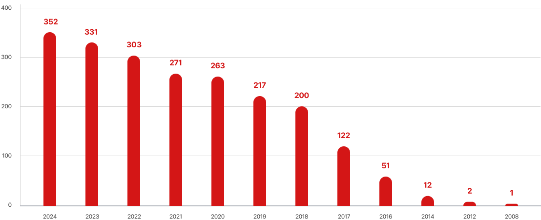 경기지회 연도별 누적 회원 수 그래프