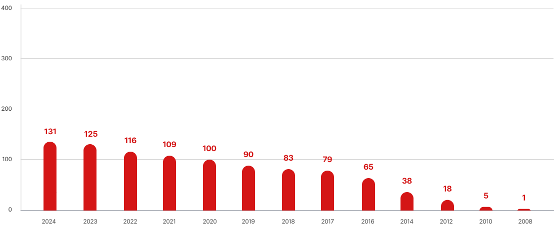 울산지회 연도별 누적 회원 수 그래프